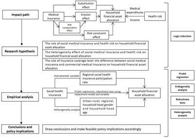 Medical insurance, health risks, and household financial asset allocation: evidence from China household finance survey